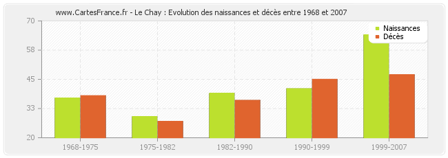 Le Chay : Evolution des naissances et décès entre 1968 et 2007